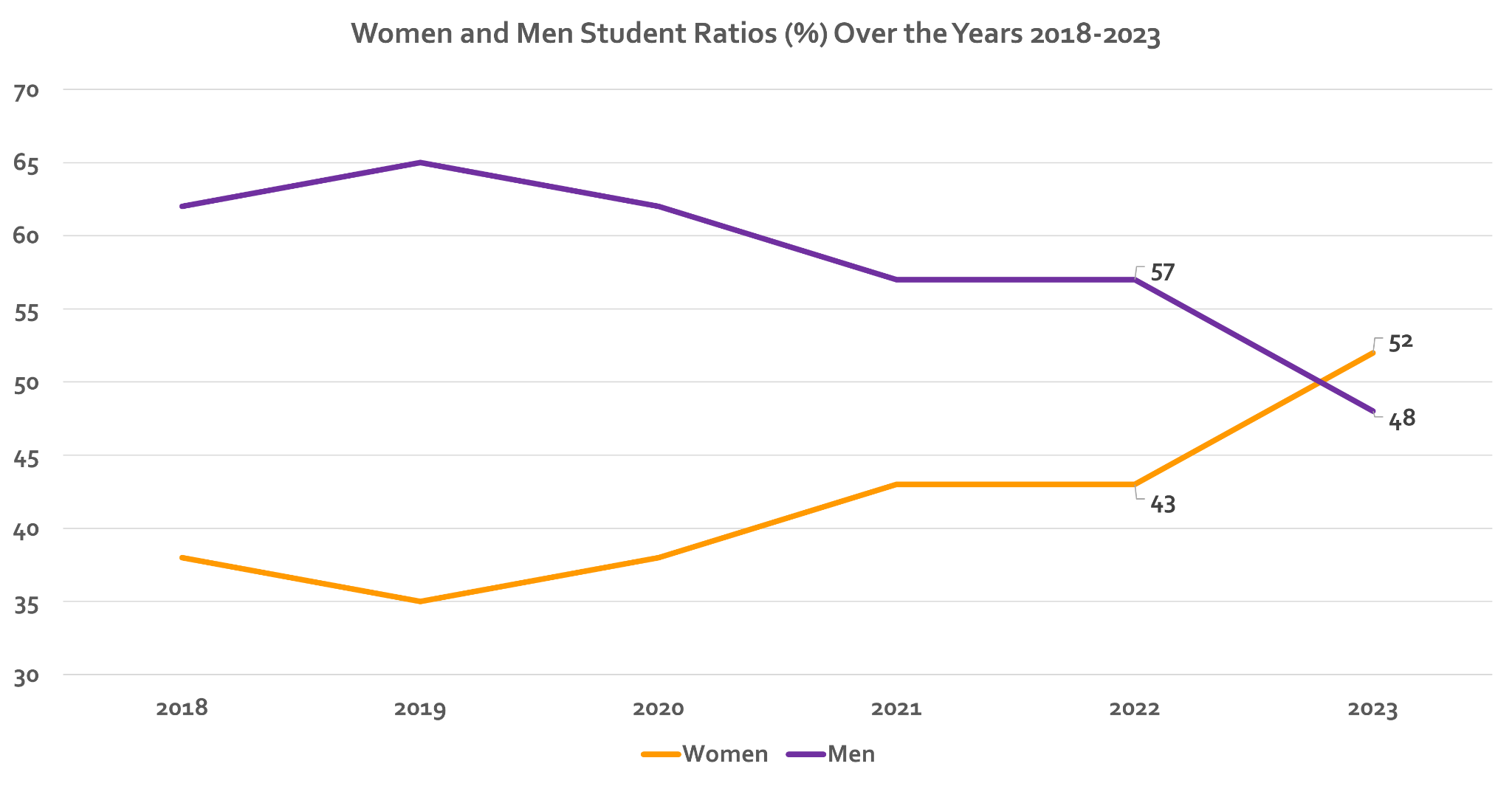 Gender Statistics Near East University