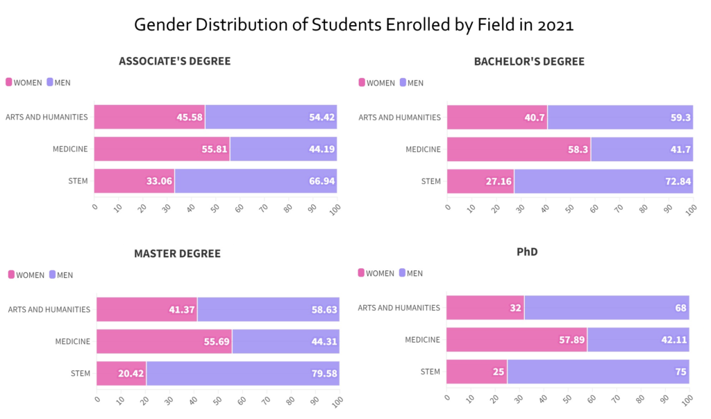 Gender Statistics – Near East University